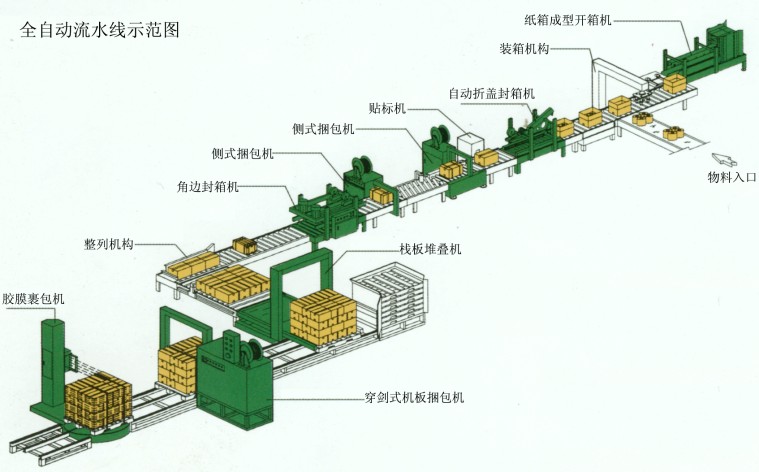 無人化包裝流水線 無人化包裝流水線