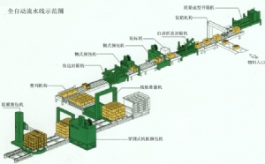 無人化包裝流水線